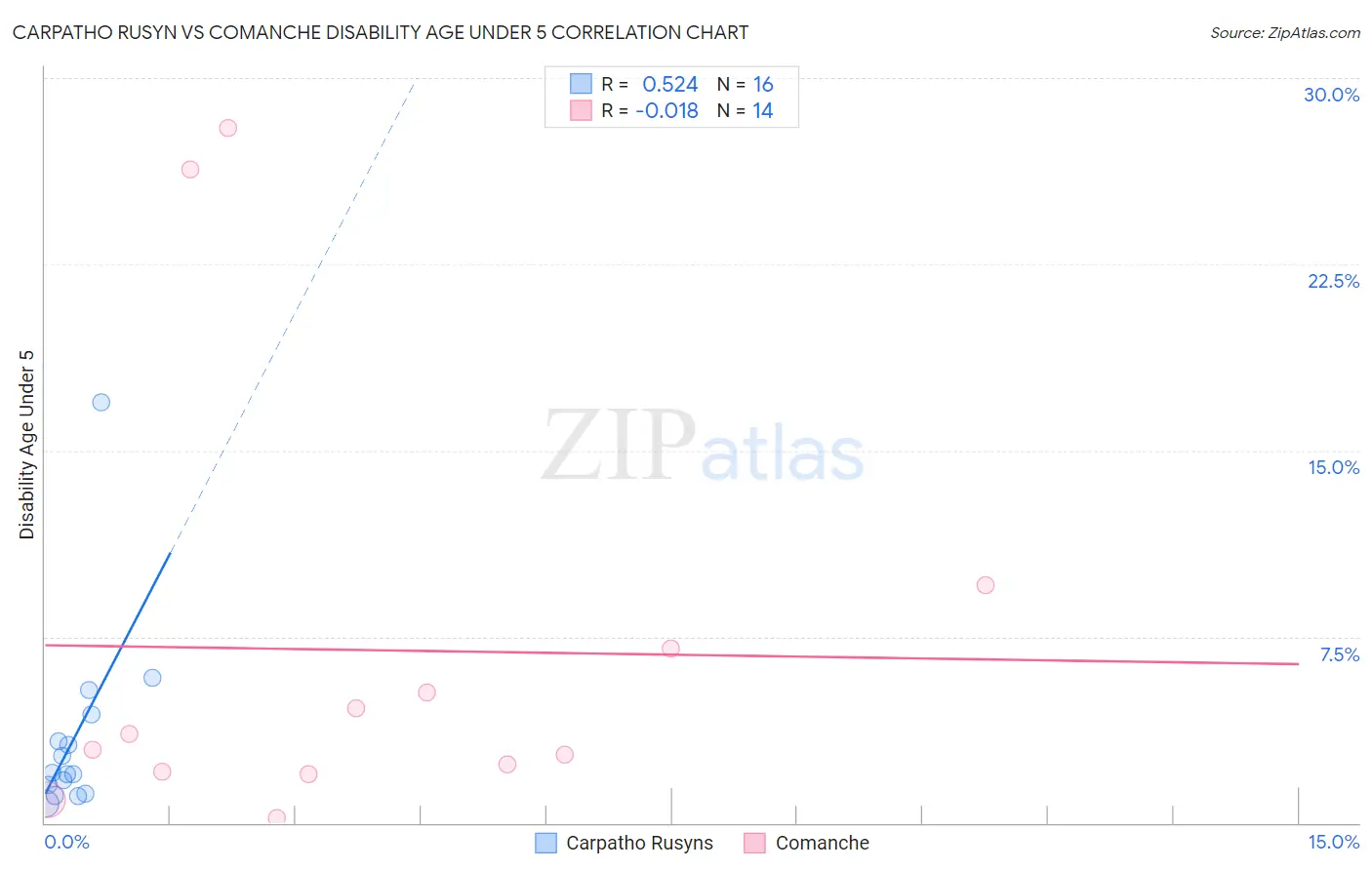 Carpatho Rusyn vs Comanche Disability Age Under 5