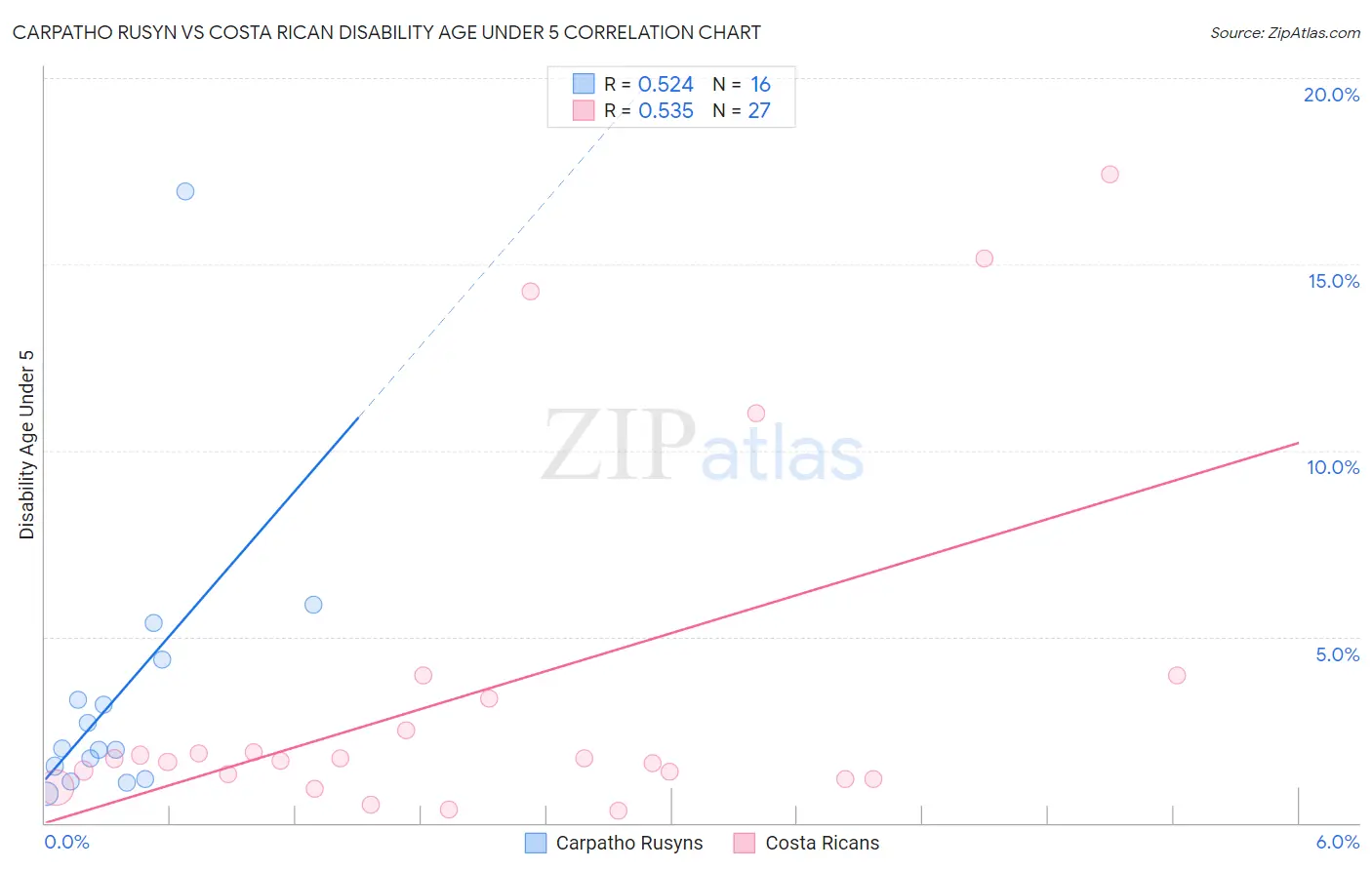 Carpatho Rusyn vs Costa Rican Disability Age Under 5