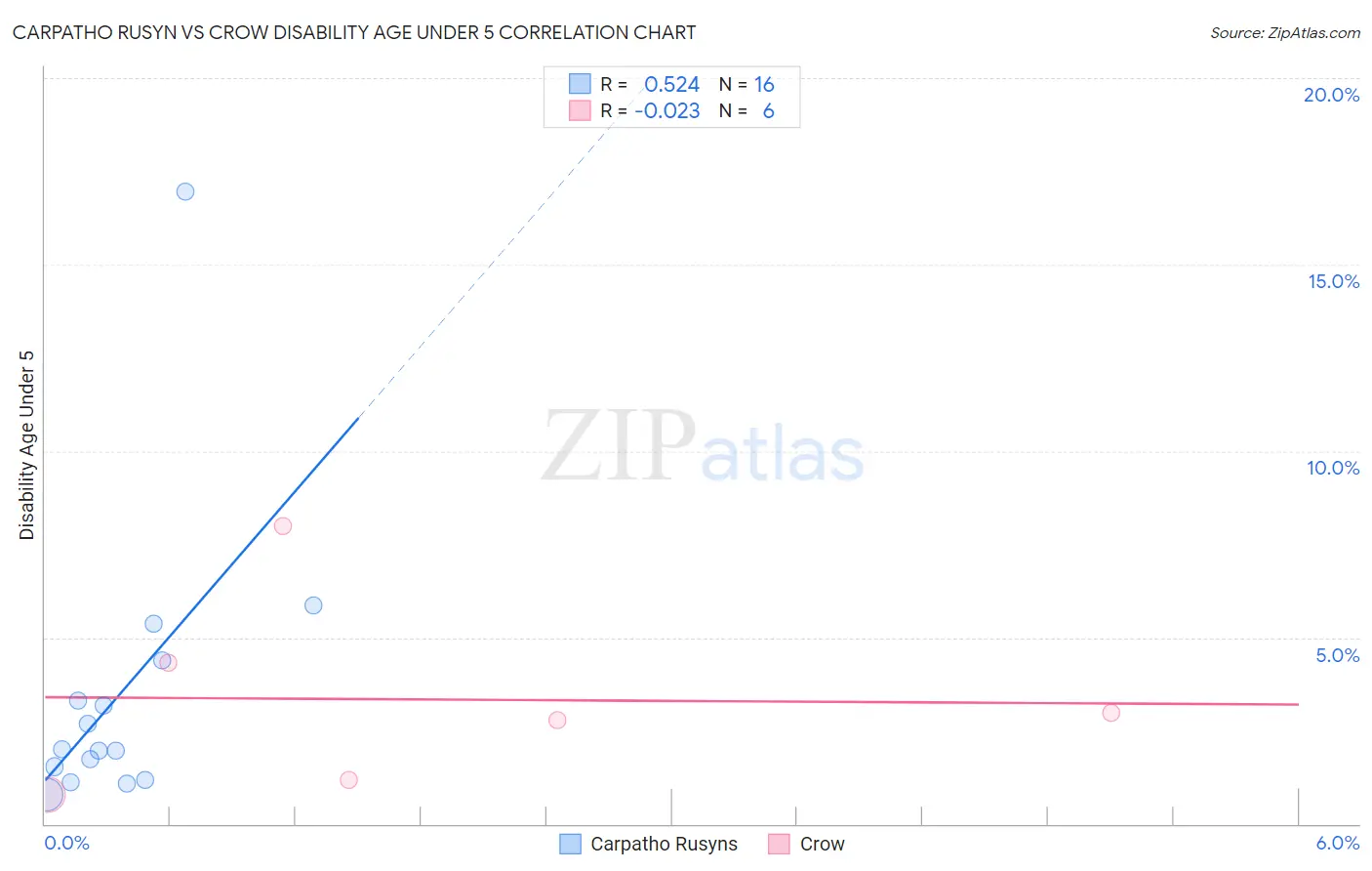 Carpatho Rusyn vs Crow Disability Age Under 5