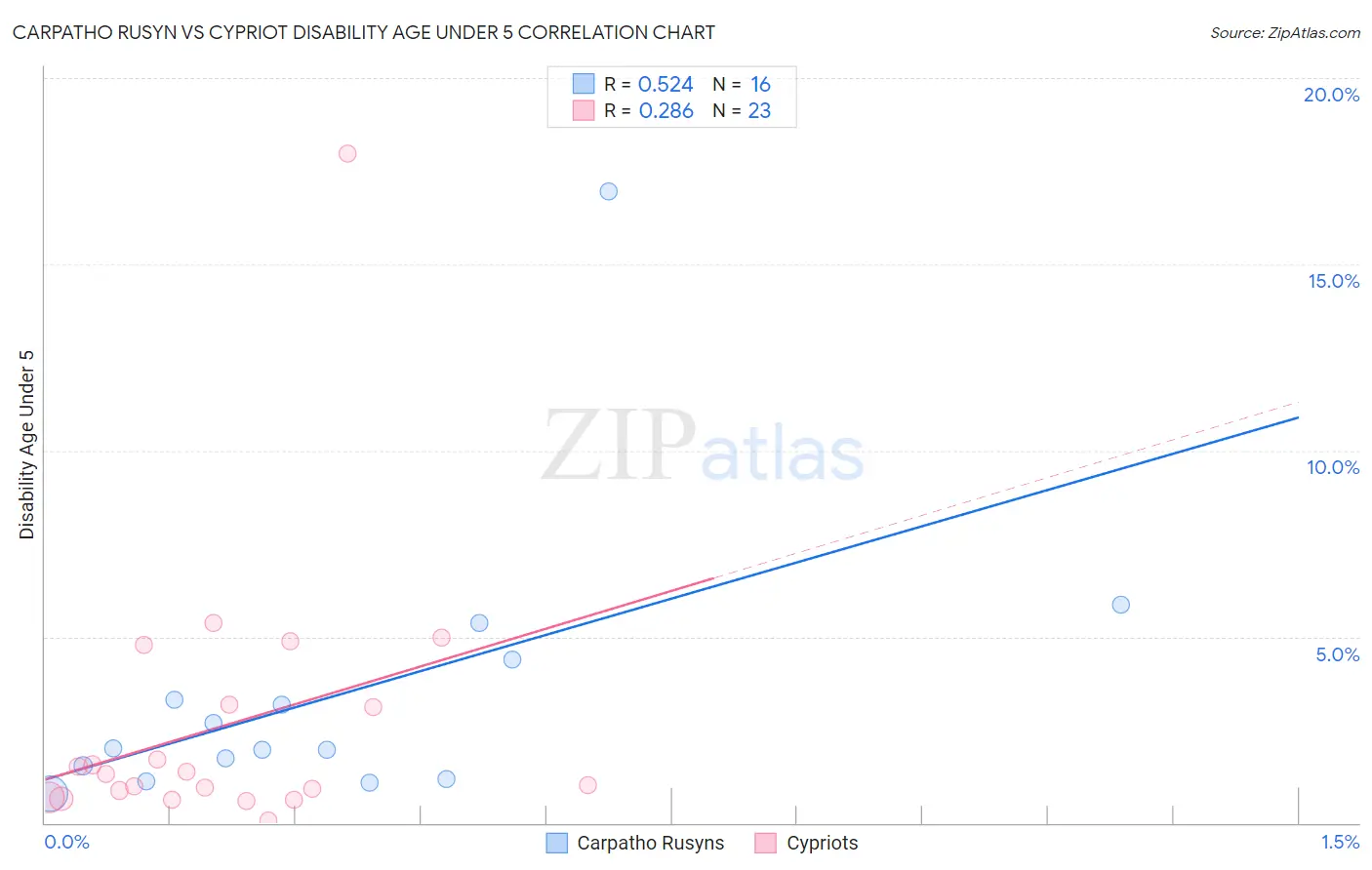 Carpatho Rusyn vs Cypriot Disability Age Under 5