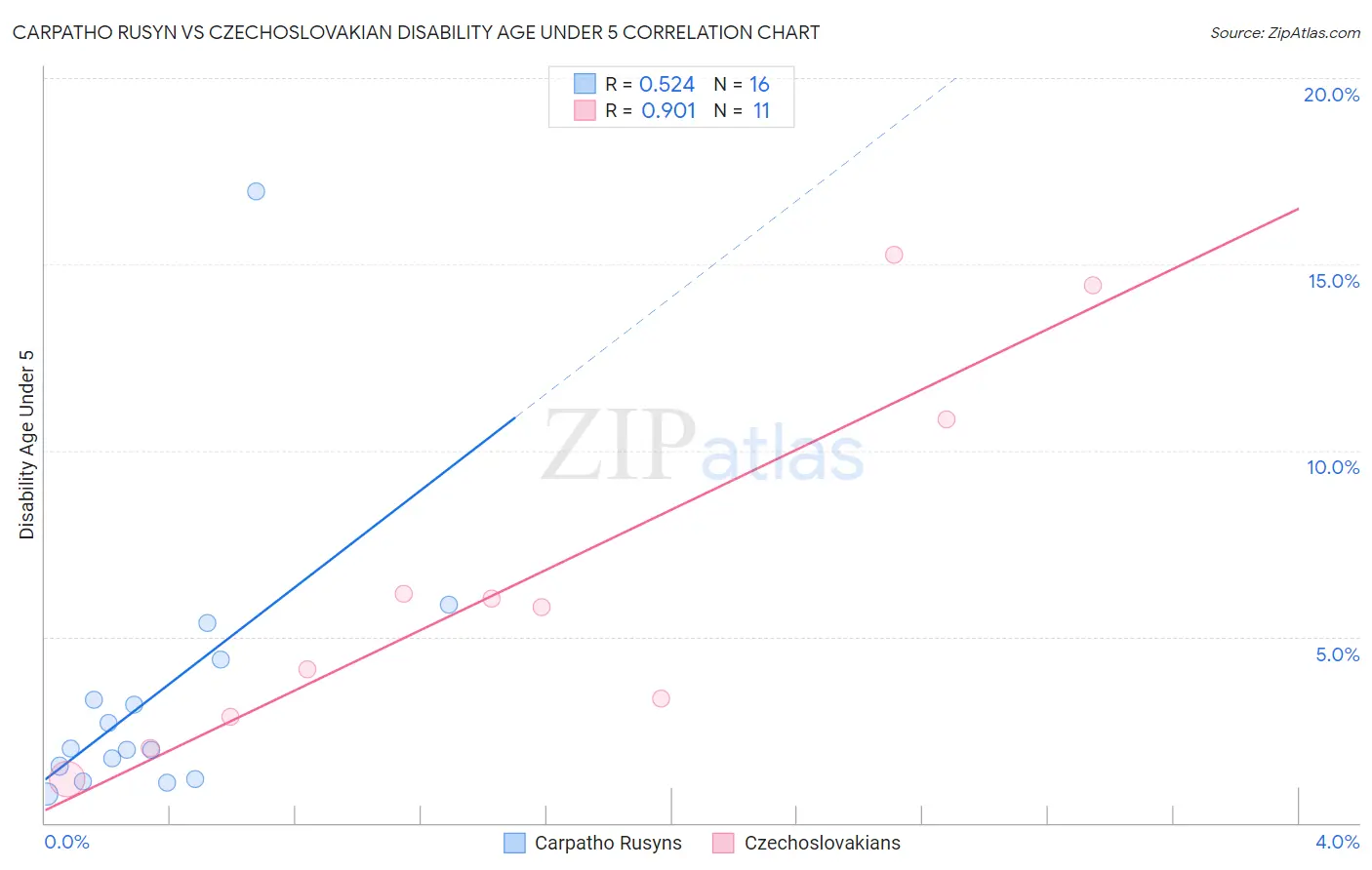 Carpatho Rusyn vs Czechoslovakian Disability Age Under 5
