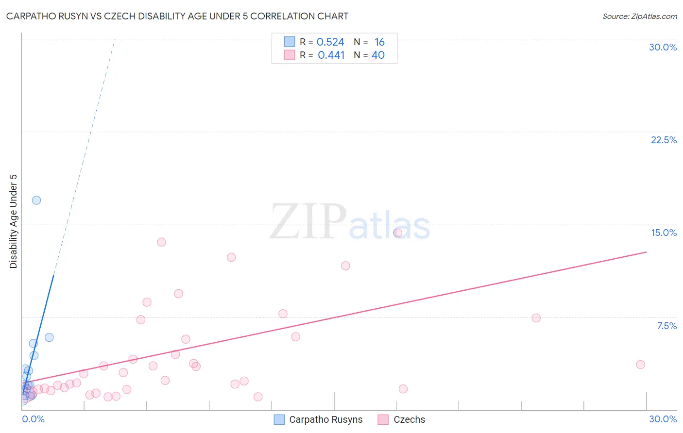 Carpatho Rusyn vs Czech Disability Age Under 5