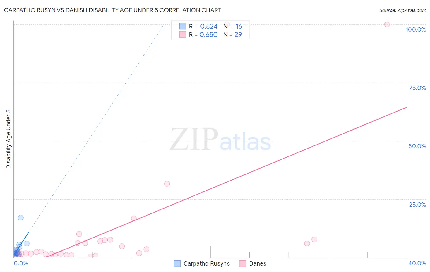 Carpatho Rusyn vs Danish Disability Age Under 5