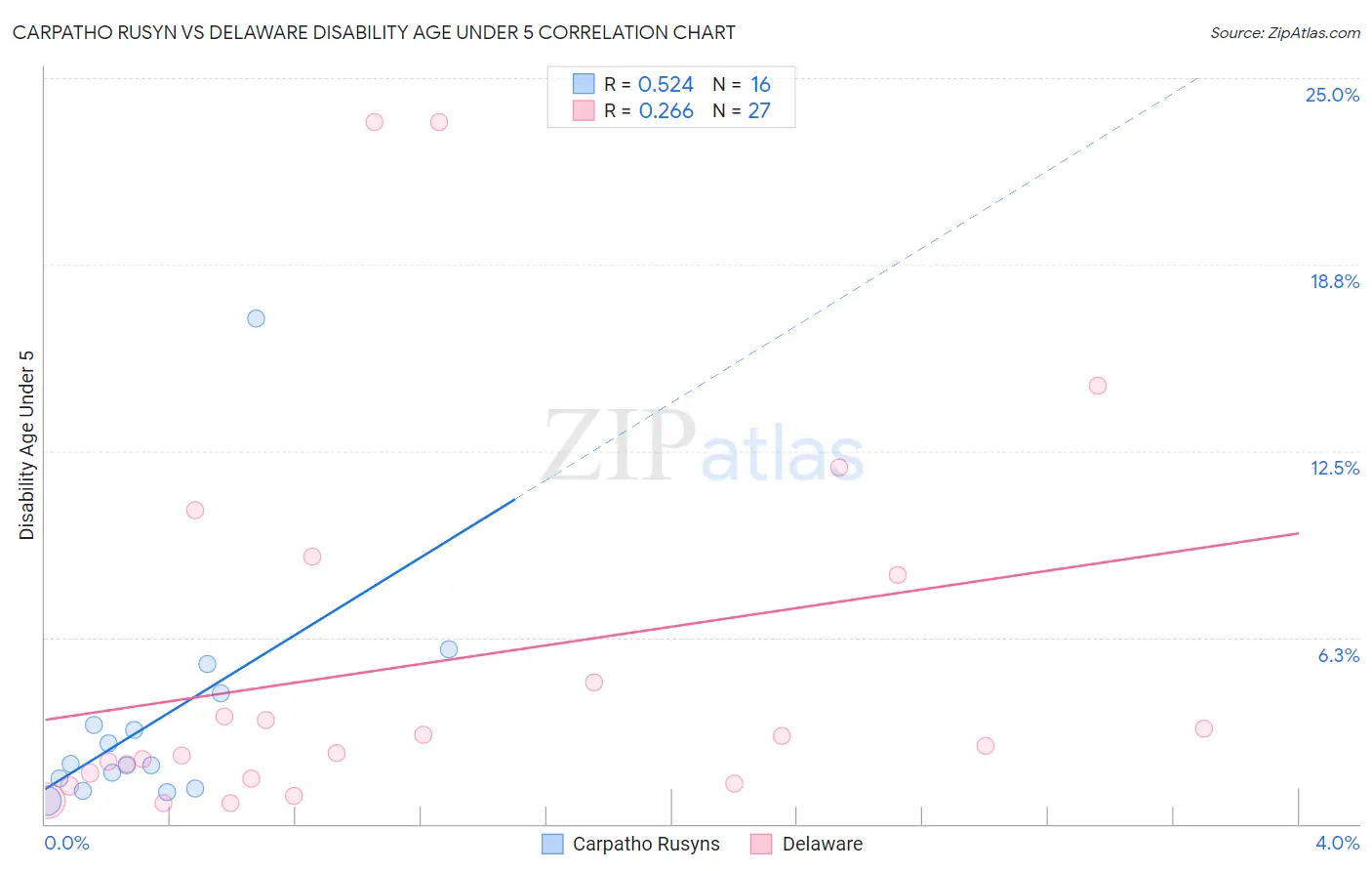Carpatho Rusyn vs Delaware Disability Age Under 5