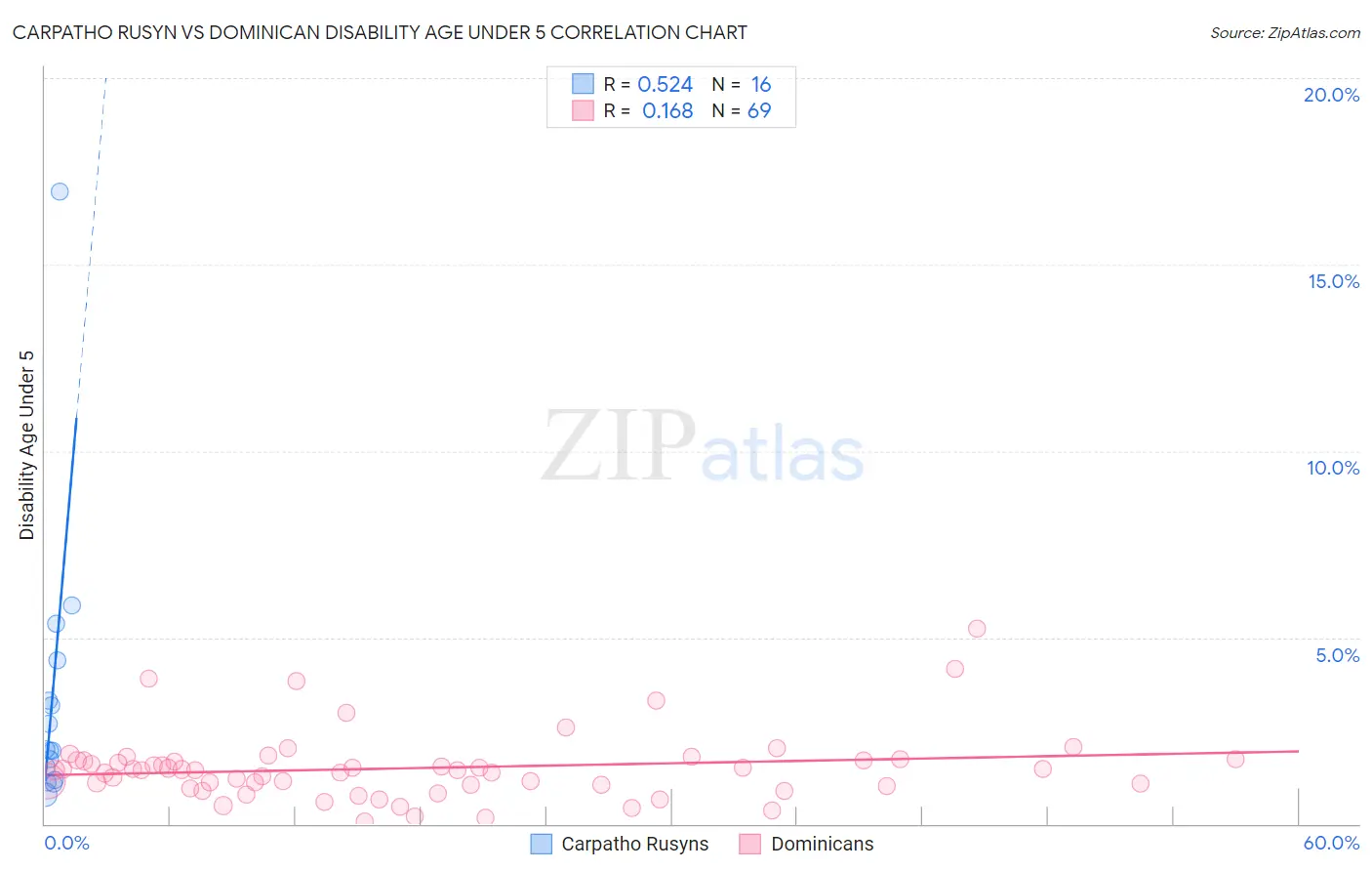 Carpatho Rusyn vs Dominican Disability Age Under 5