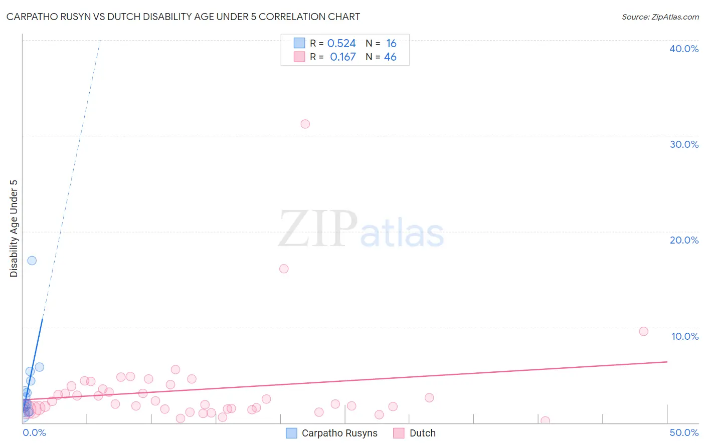 Carpatho Rusyn vs Dutch Disability Age Under 5