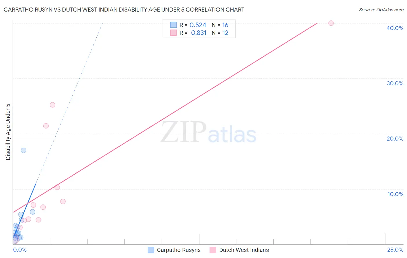 Carpatho Rusyn vs Dutch West Indian Disability Age Under 5