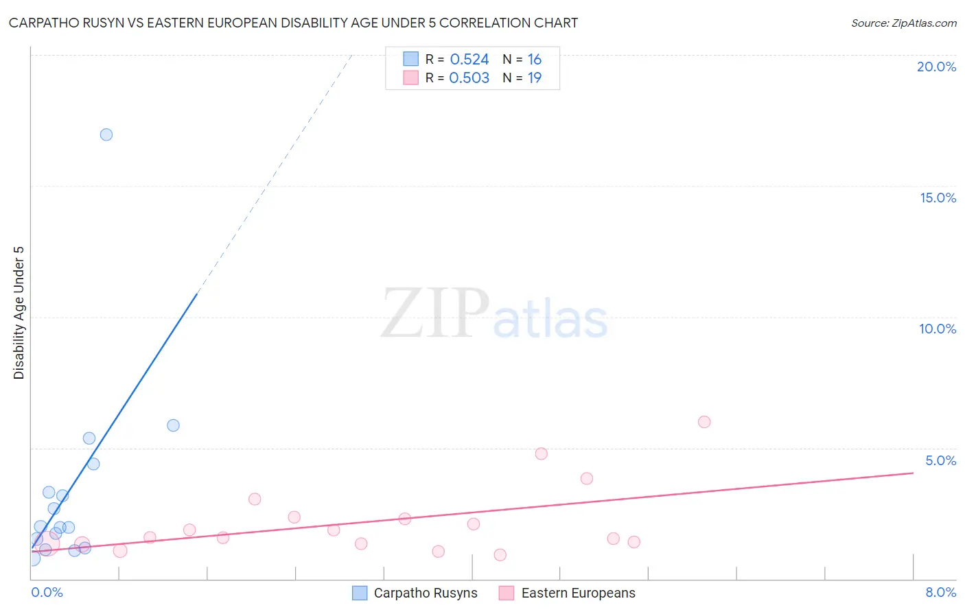 Carpatho Rusyn vs Eastern European Disability Age Under 5