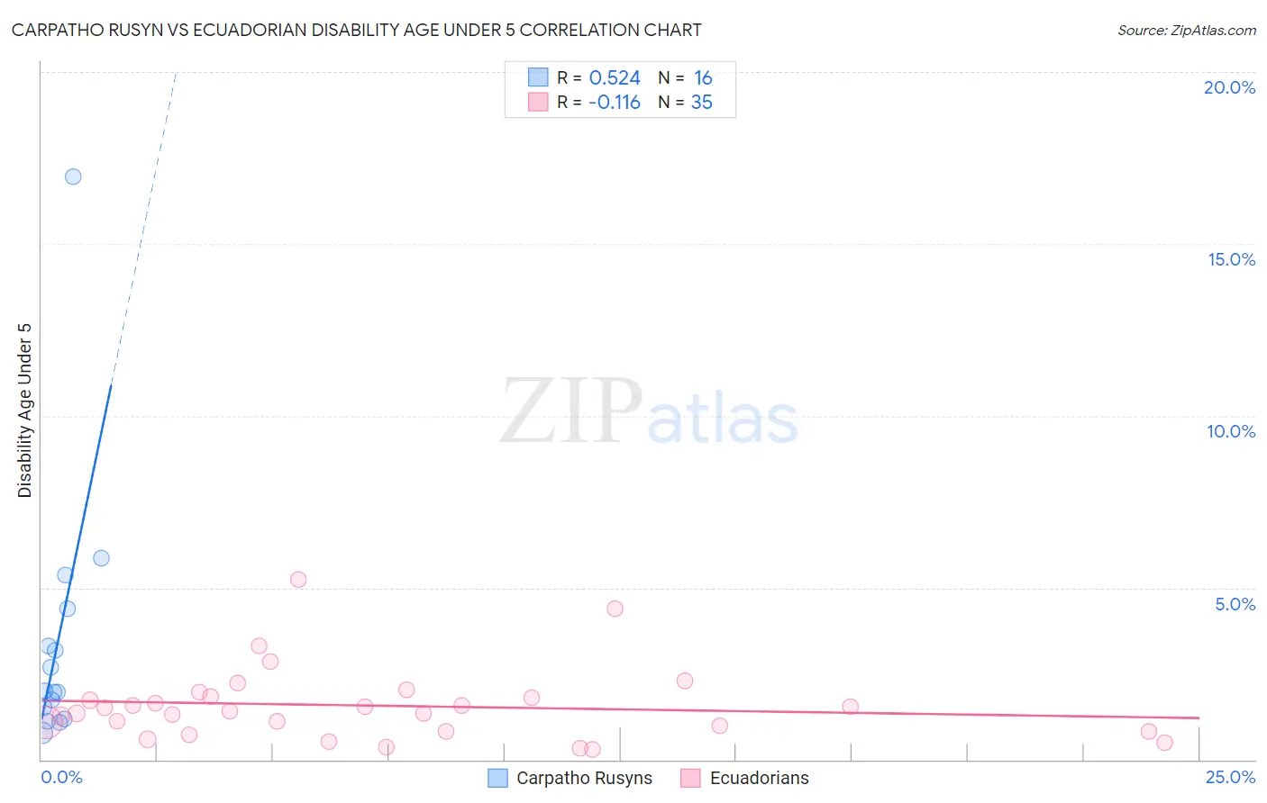 Carpatho Rusyn vs Ecuadorian Disability Age Under 5