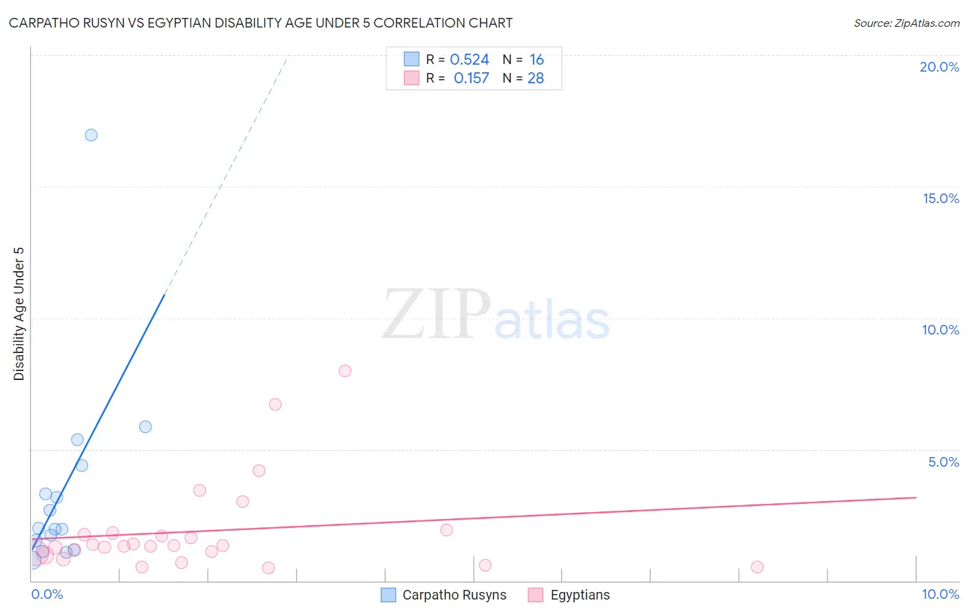 Carpatho Rusyn vs Egyptian Disability Age Under 5