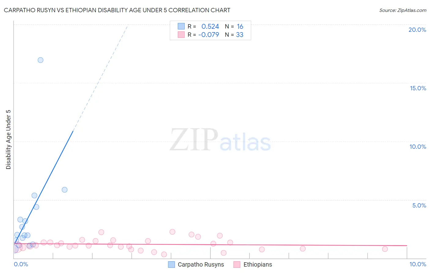 Carpatho Rusyn vs Ethiopian Disability Age Under 5