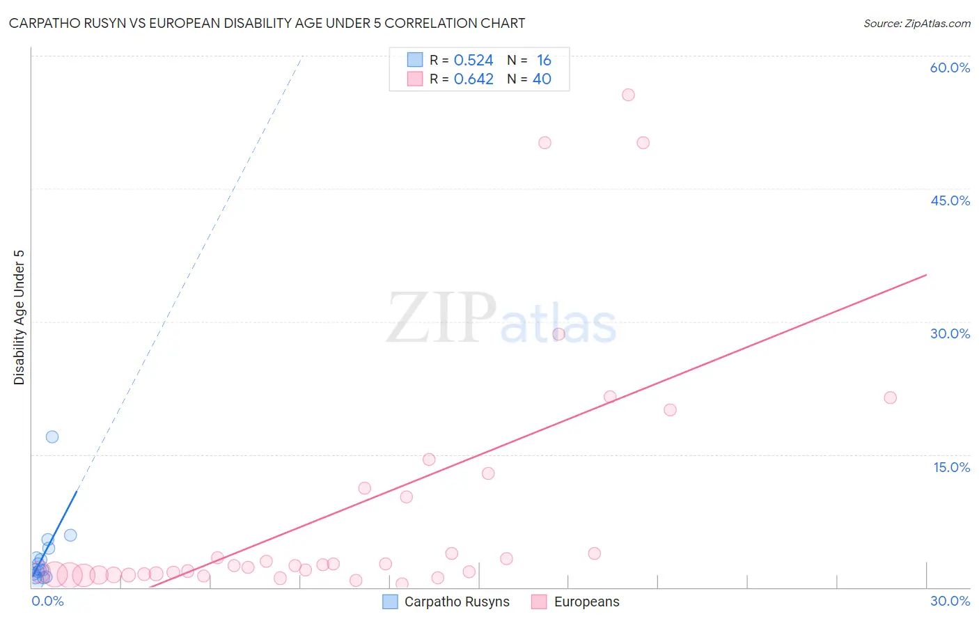 Carpatho Rusyn vs European Disability Age Under 5