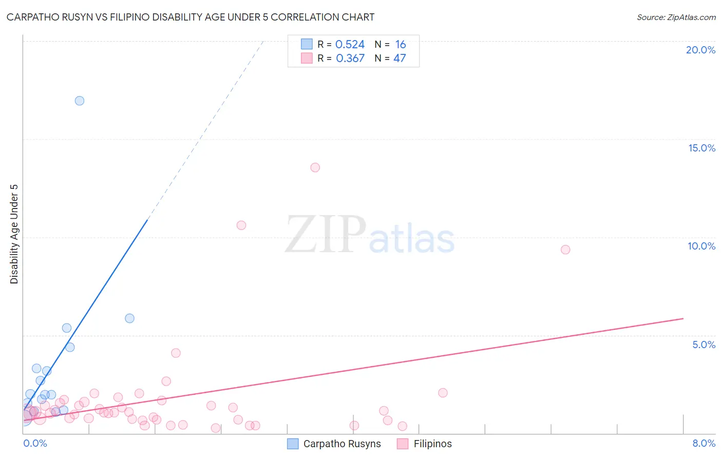 Carpatho Rusyn vs Filipino Disability Age Under 5