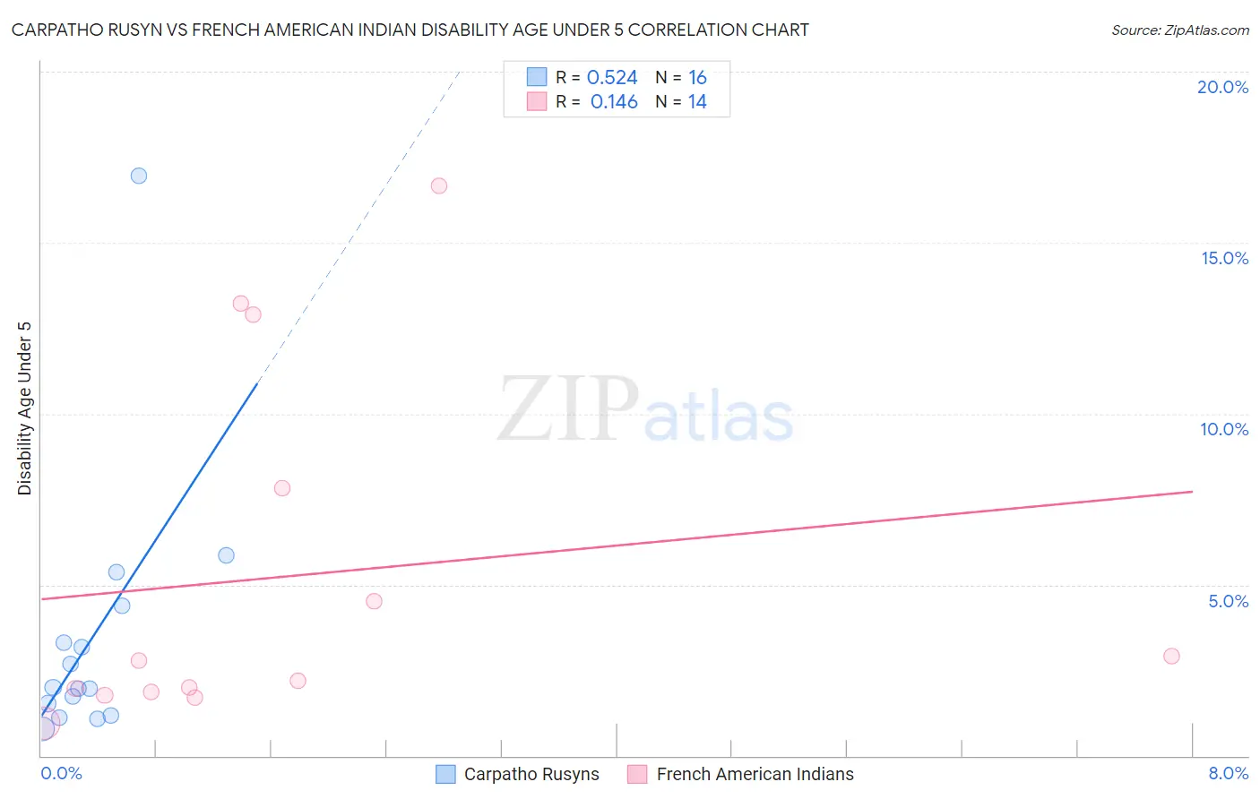 Carpatho Rusyn vs French American Indian Disability Age Under 5