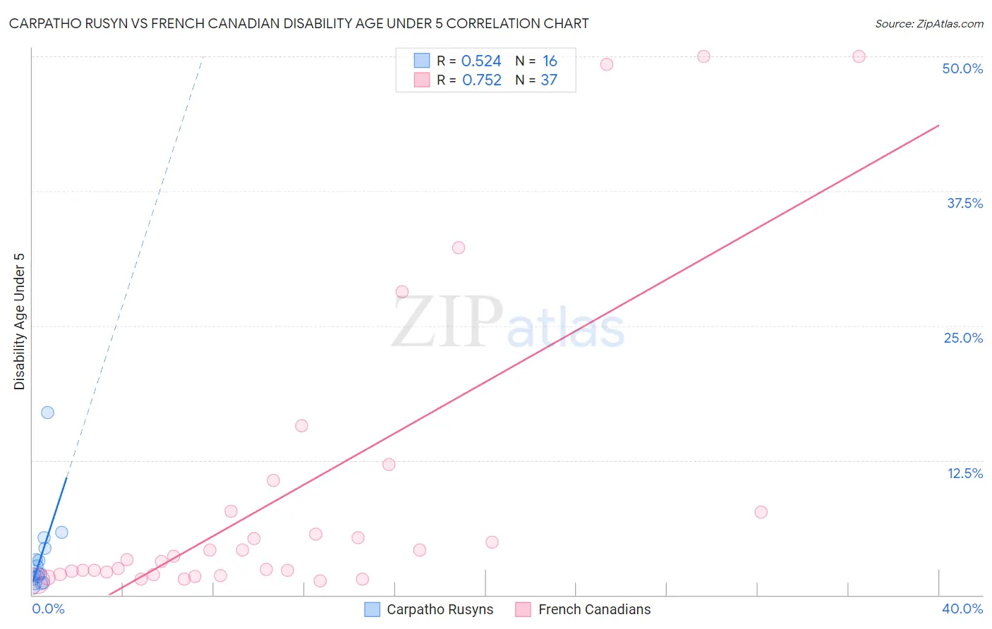 Carpatho Rusyn vs French Canadian Disability Age Under 5