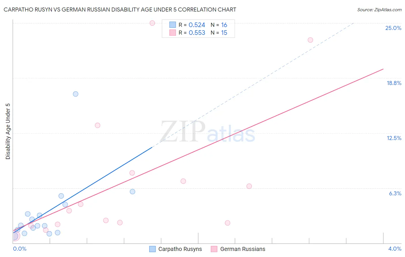 Carpatho Rusyn vs German Russian Disability Age Under 5