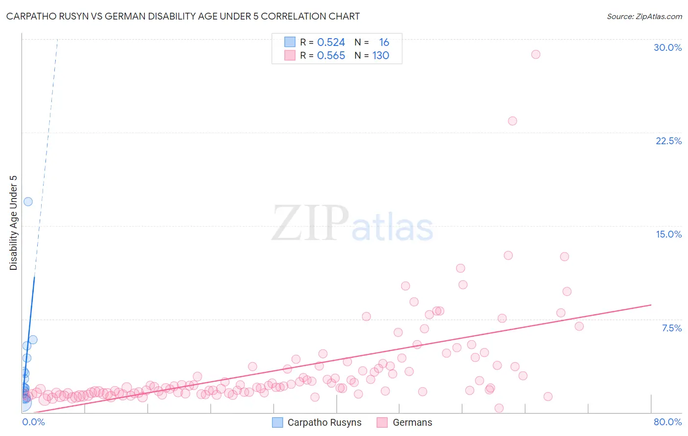 Carpatho Rusyn vs German Disability Age Under 5