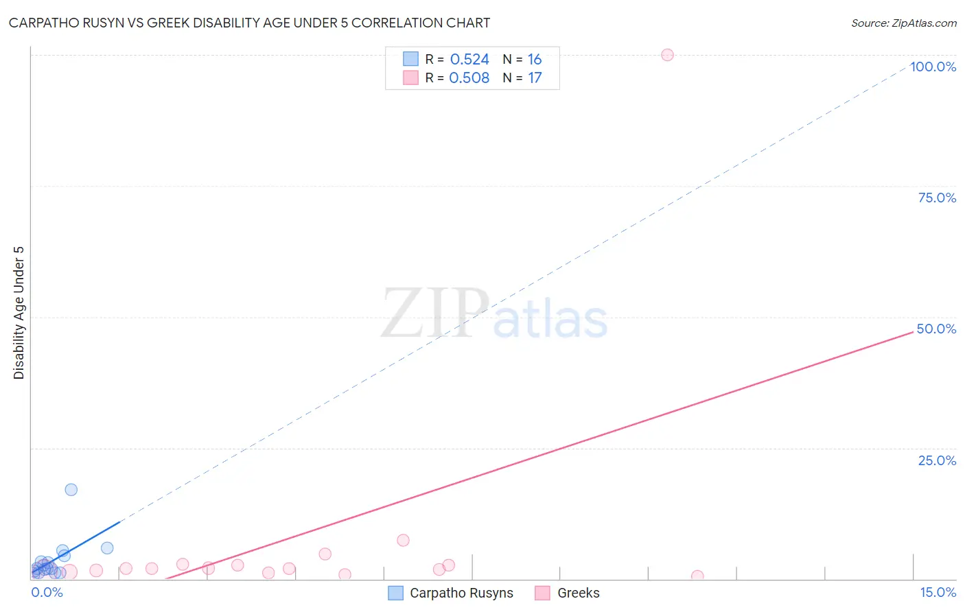 Carpatho Rusyn vs Greek Disability Age Under 5