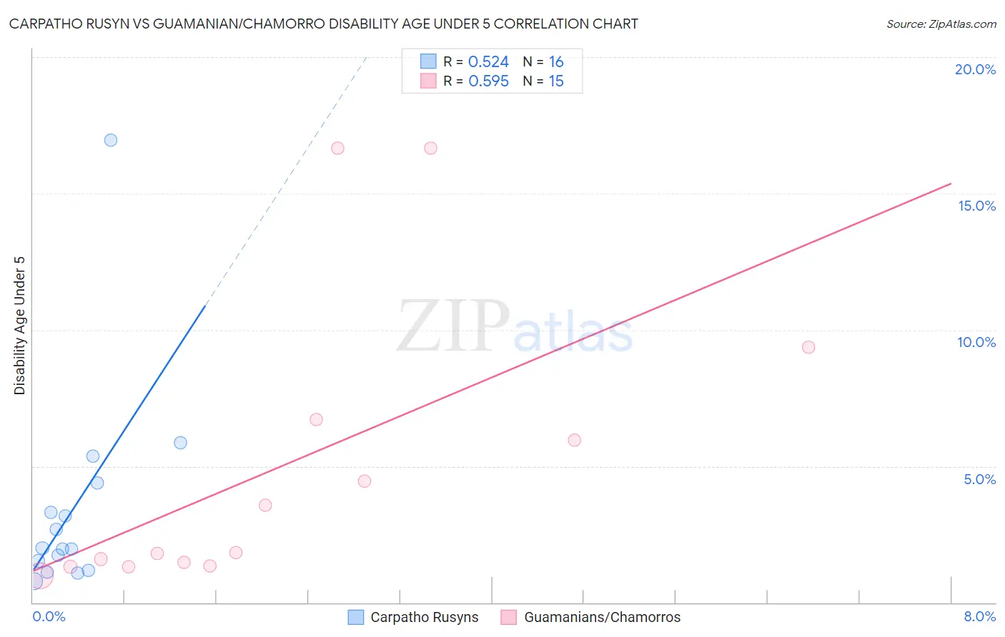Carpatho Rusyn vs Guamanian/Chamorro Disability Age Under 5