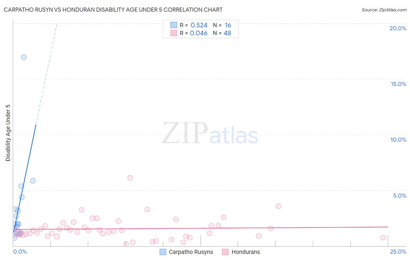 Carpatho Rusyn vs Honduran Disability Age Under 5