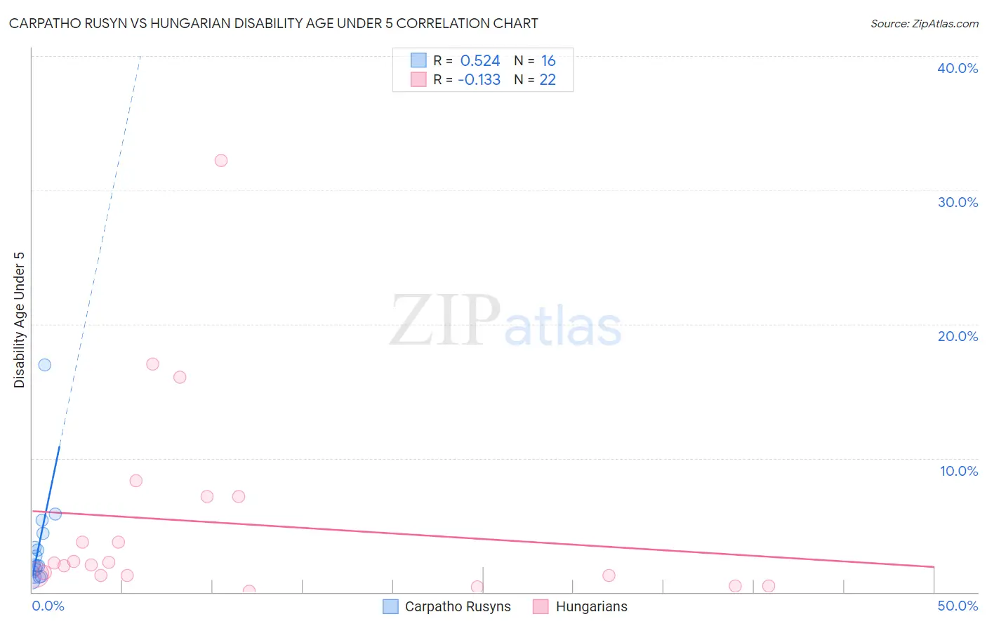 Carpatho Rusyn vs Hungarian Disability Age Under 5