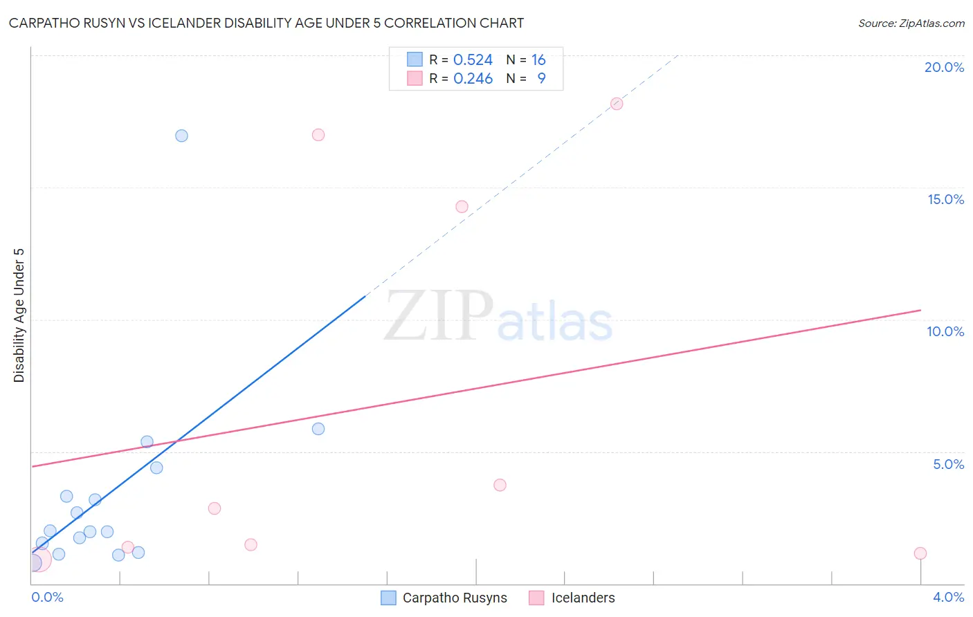 Carpatho Rusyn vs Icelander Disability Age Under 5