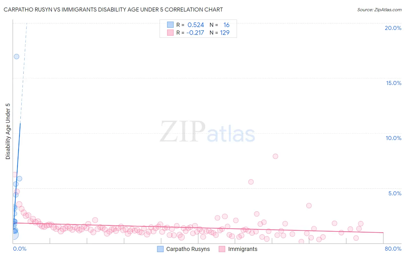 Carpatho Rusyn vs Immigrants Disability Age Under 5