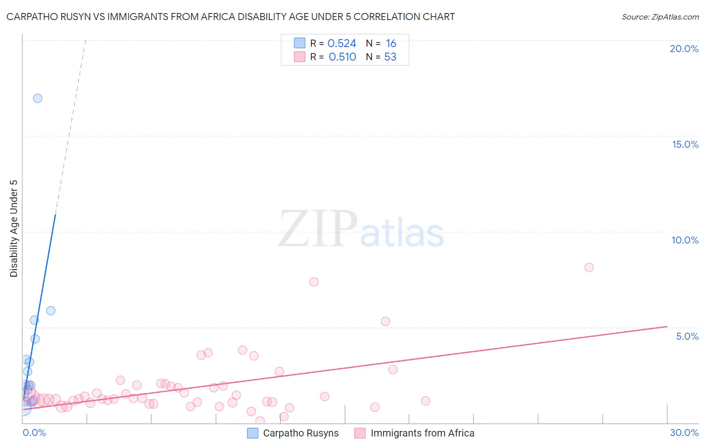 Carpatho Rusyn vs Immigrants from Africa Disability Age Under 5