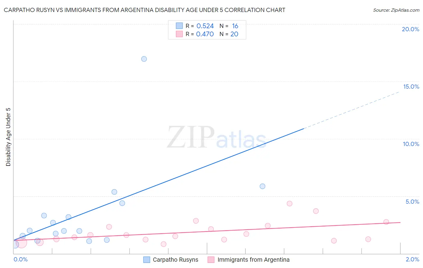 Carpatho Rusyn vs Immigrants from Argentina Disability Age Under 5