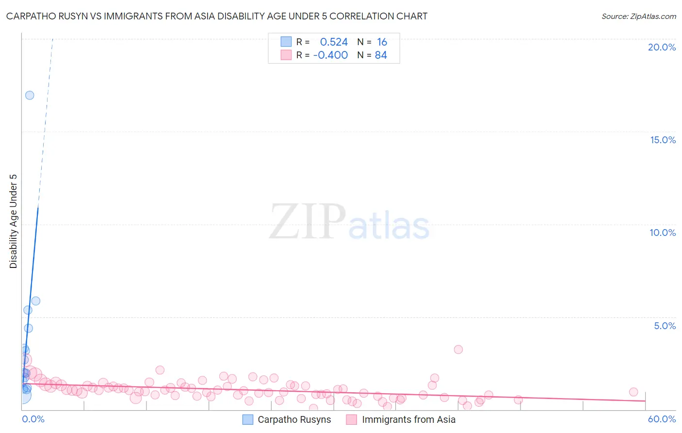 Carpatho Rusyn vs Immigrants from Asia Disability Age Under 5