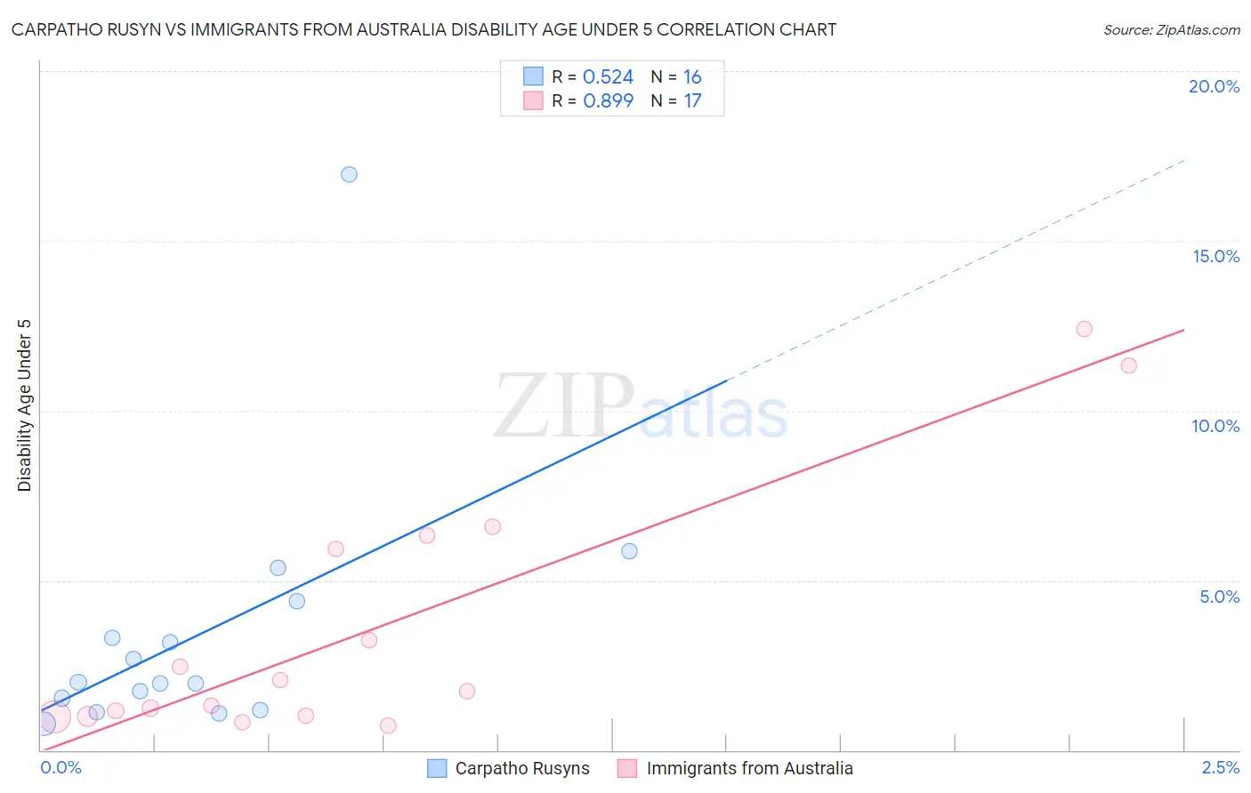 Carpatho Rusyn vs Immigrants from Australia Disability Age Under 5