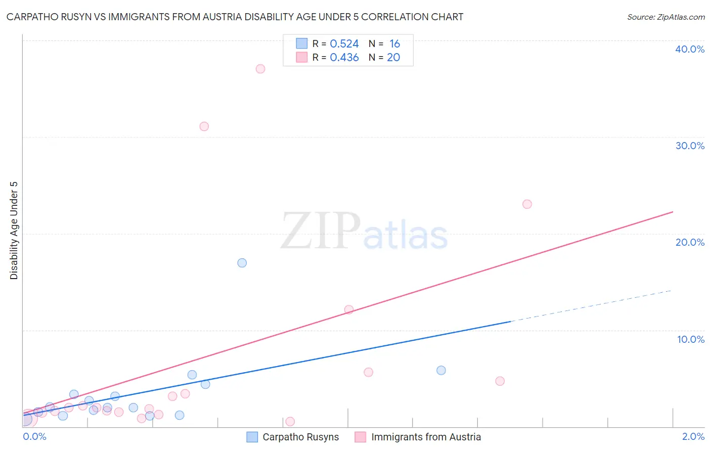 Carpatho Rusyn vs Immigrants from Austria Disability Age Under 5