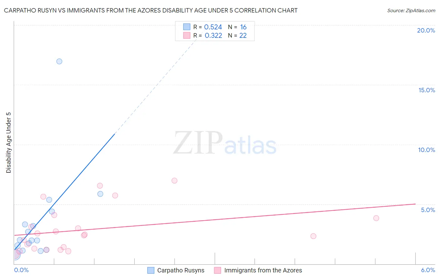 Carpatho Rusyn vs Immigrants from the Azores Disability Age Under 5