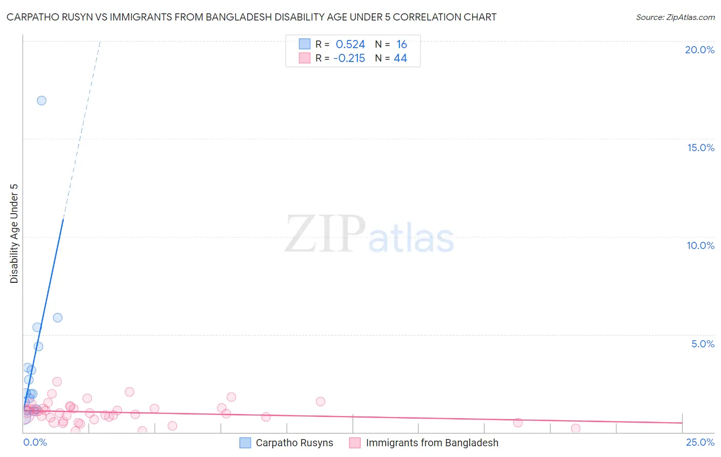 Carpatho Rusyn vs Immigrants from Bangladesh Disability Age Under 5