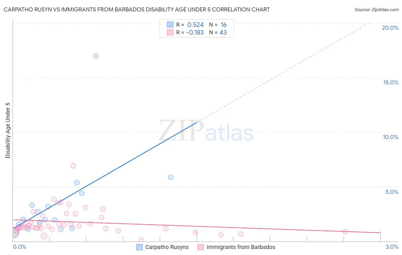 Carpatho Rusyn vs Immigrants from Barbados Disability Age Under 5