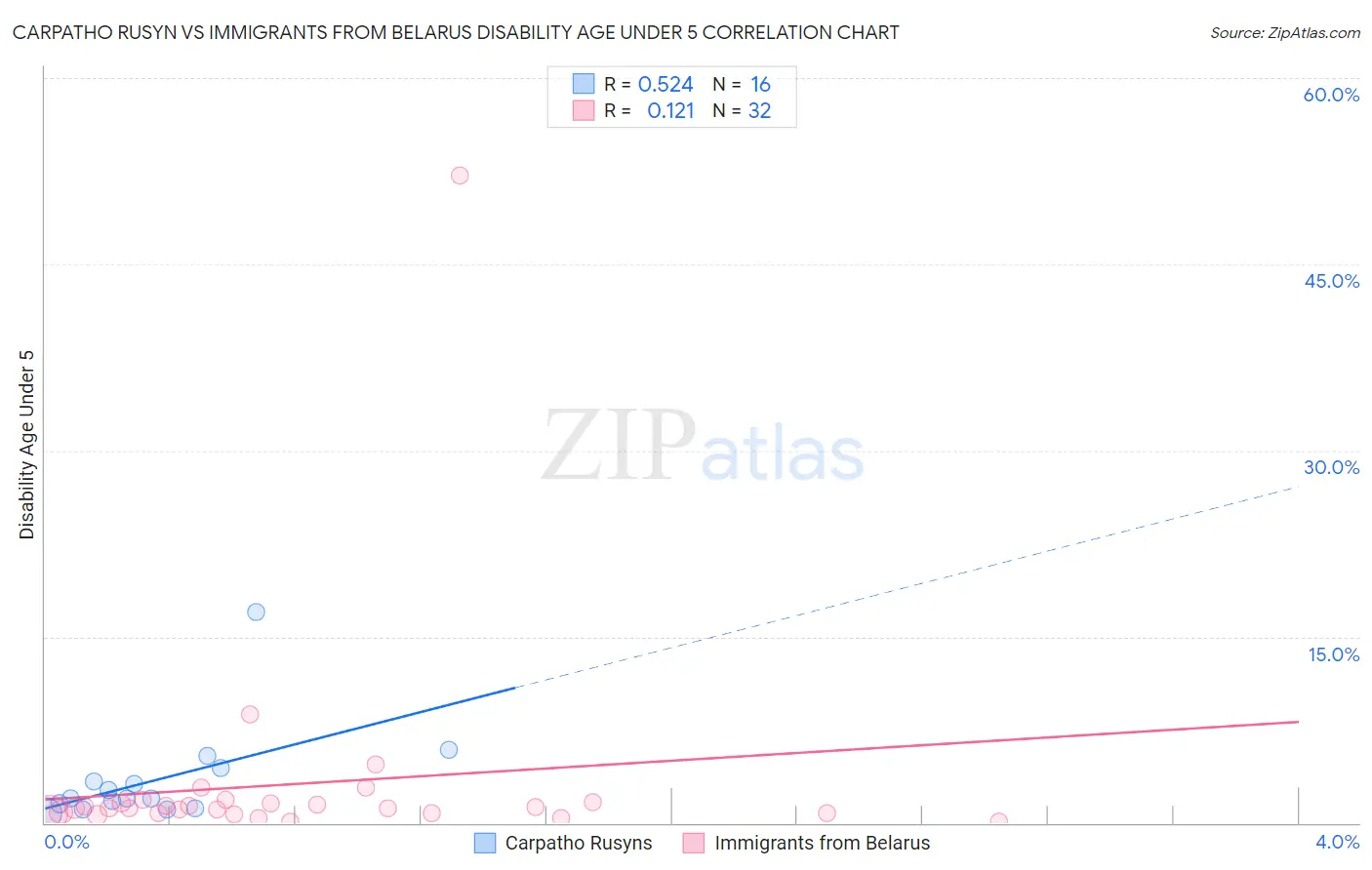 Carpatho Rusyn vs Immigrants from Belarus Disability Age Under 5
