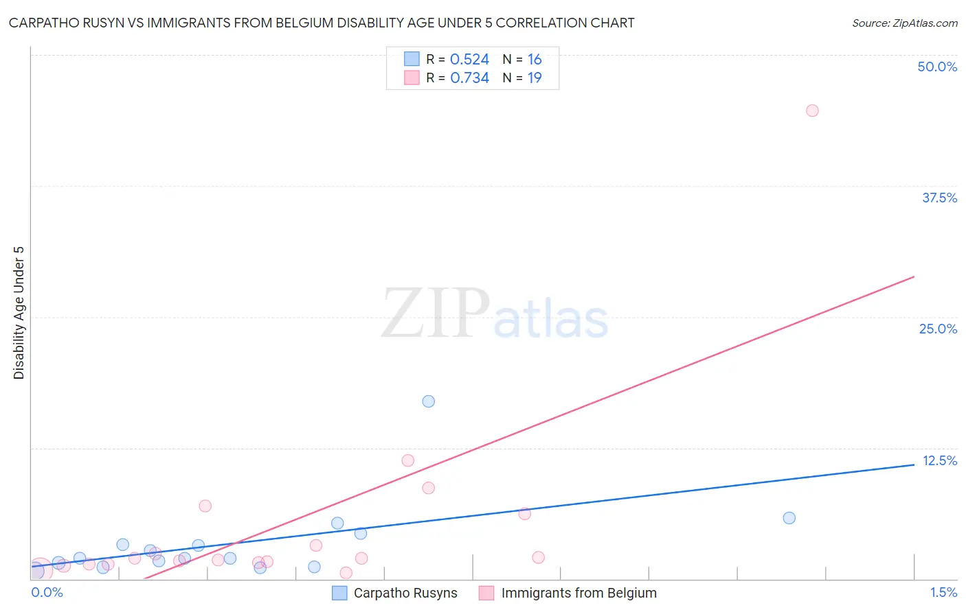 Carpatho Rusyn vs Immigrants from Belgium Disability Age Under 5