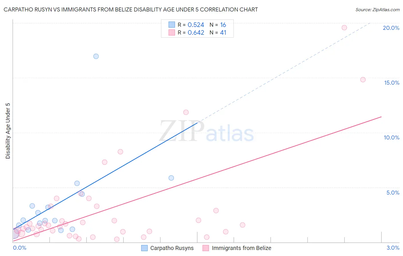 Carpatho Rusyn vs Immigrants from Belize Disability Age Under 5