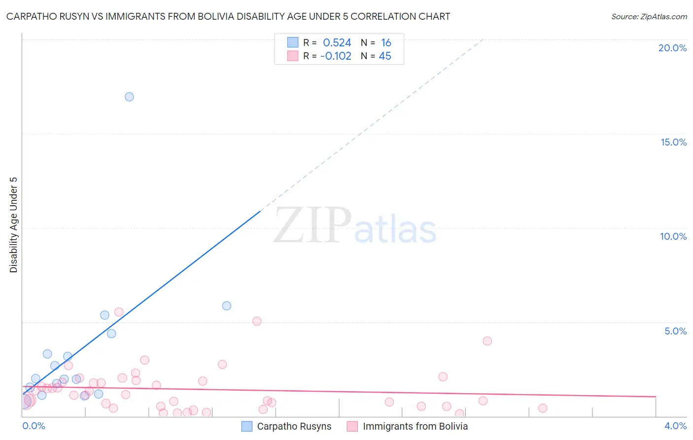 Carpatho Rusyn vs Immigrants from Bolivia Disability Age Under 5