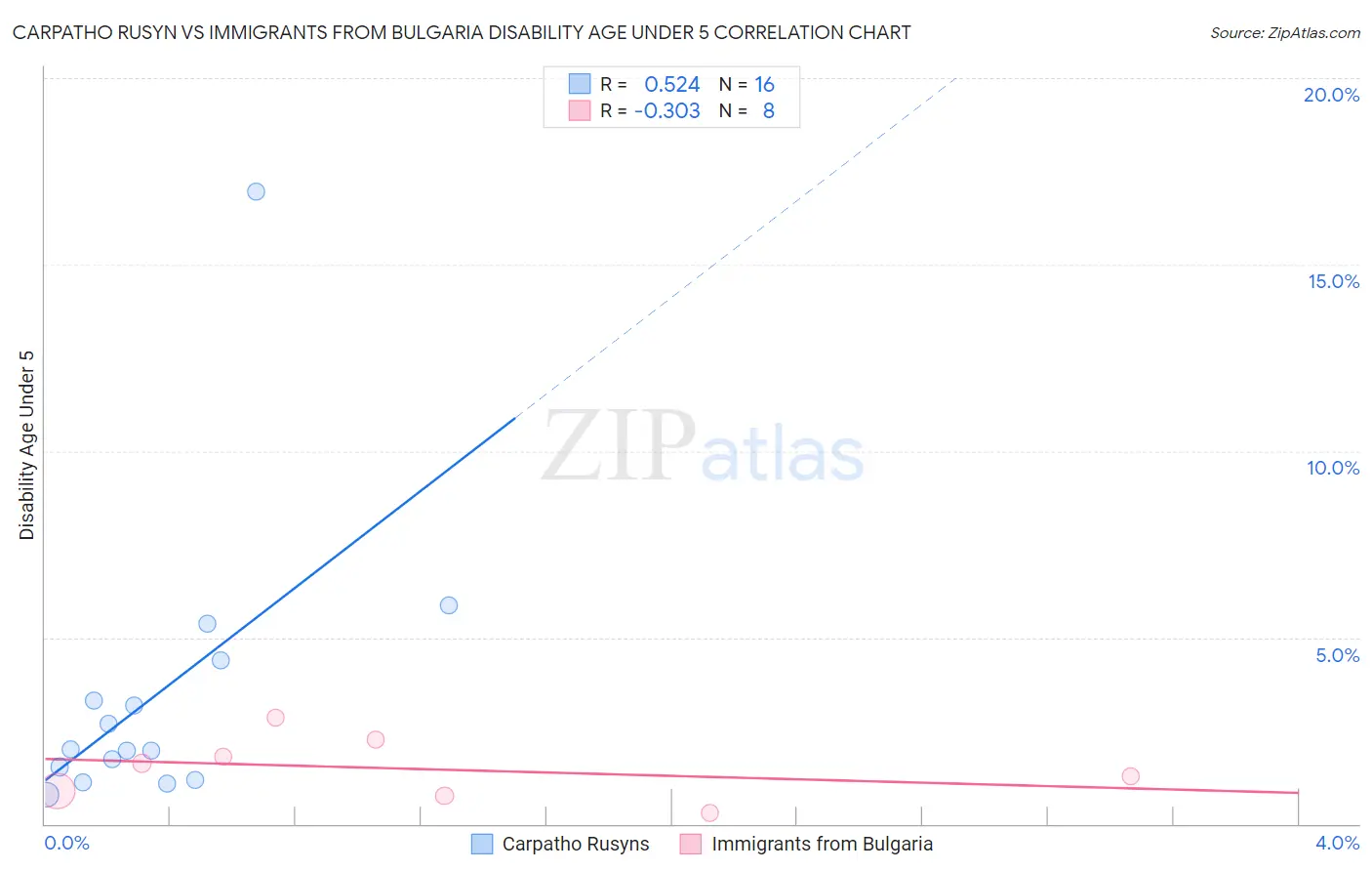 Carpatho Rusyn vs Immigrants from Bulgaria Disability Age Under 5
