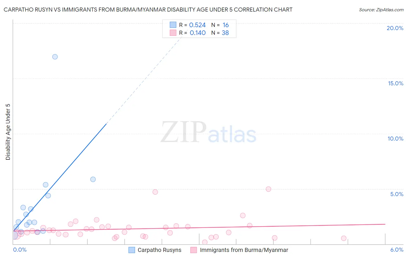 Carpatho Rusyn vs Immigrants from Burma/Myanmar Disability Age Under 5