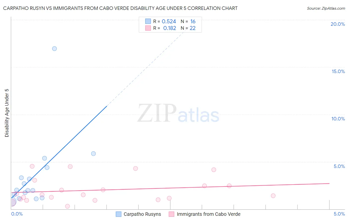 Carpatho Rusyn vs Immigrants from Cabo Verde Disability Age Under 5