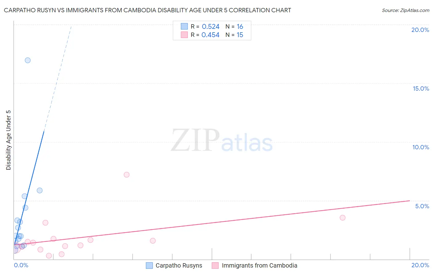 Carpatho Rusyn vs Immigrants from Cambodia Disability Age Under 5
