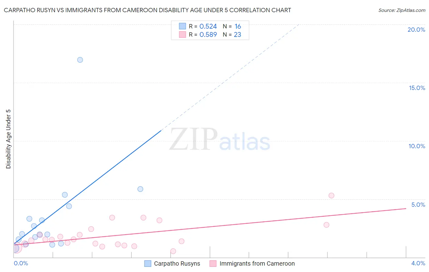 Carpatho Rusyn vs Immigrants from Cameroon Disability Age Under 5