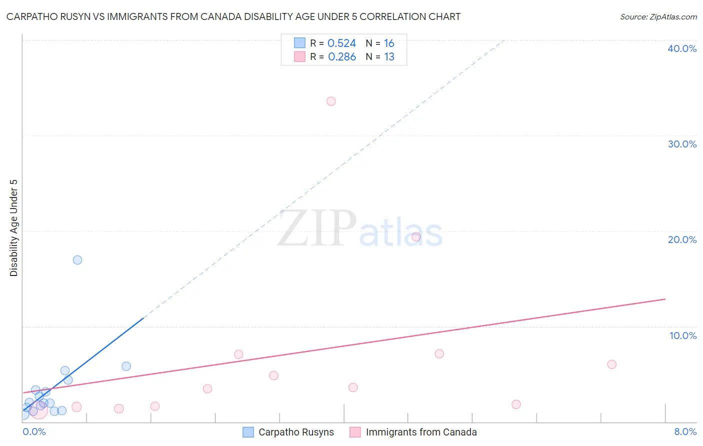 Carpatho Rusyn vs Immigrants from Canada Disability Age Under 5