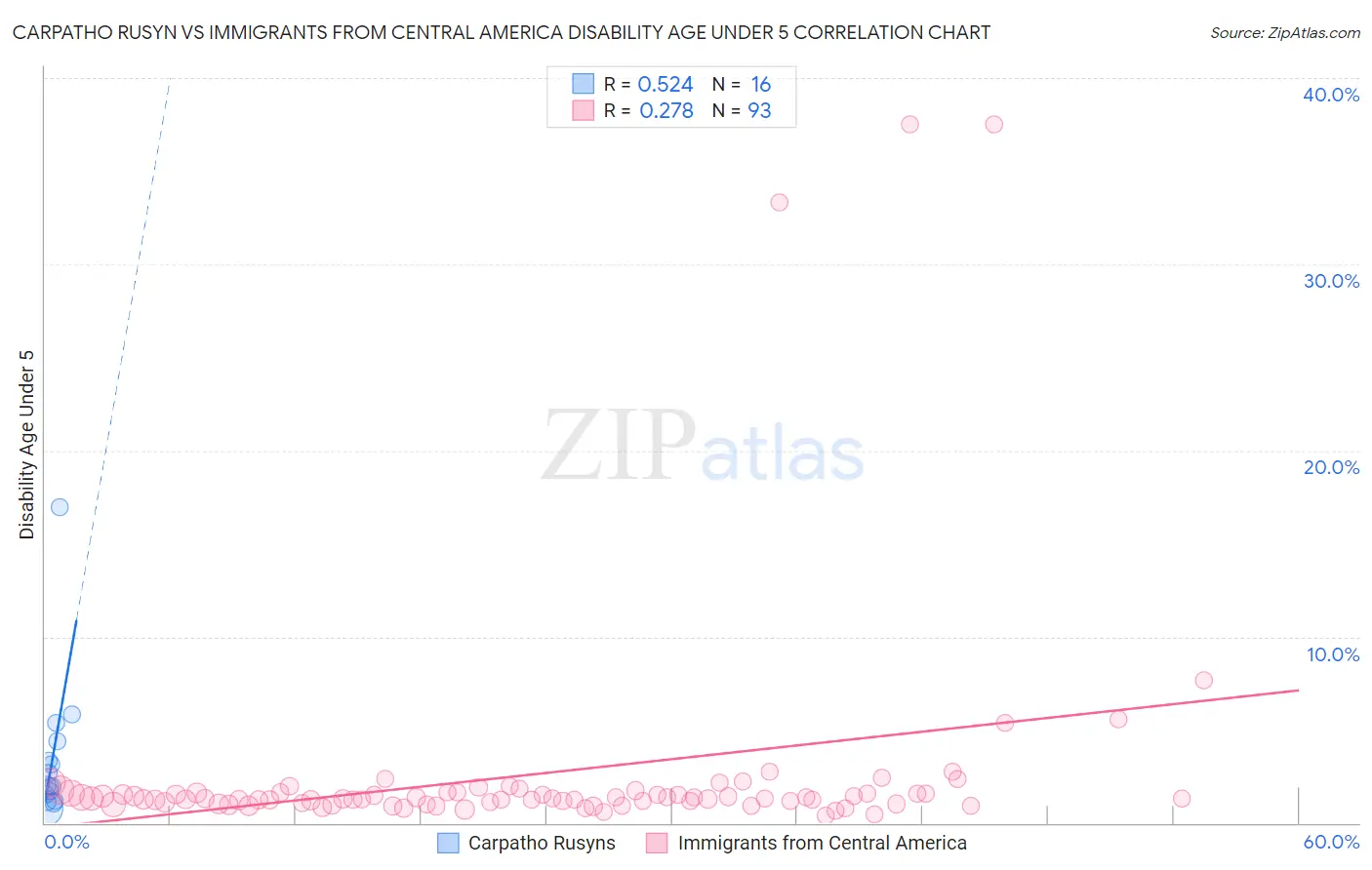 Carpatho Rusyn vs Immigrants from Central America Disability Age Under 5