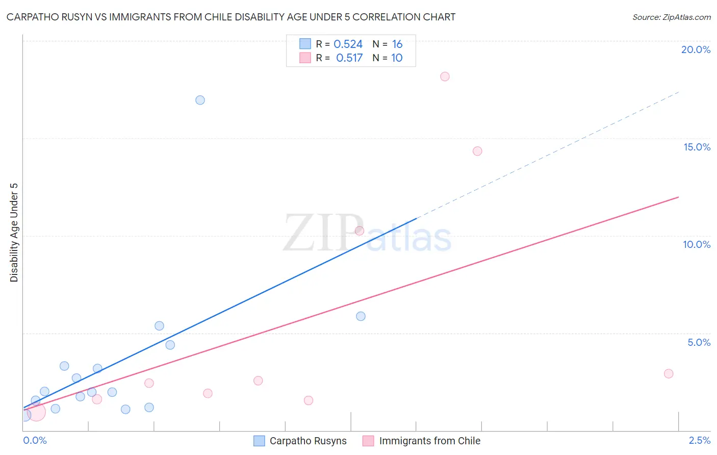 Carpatho Rusyn vs Immigrants from Chile Disability Age Under 5