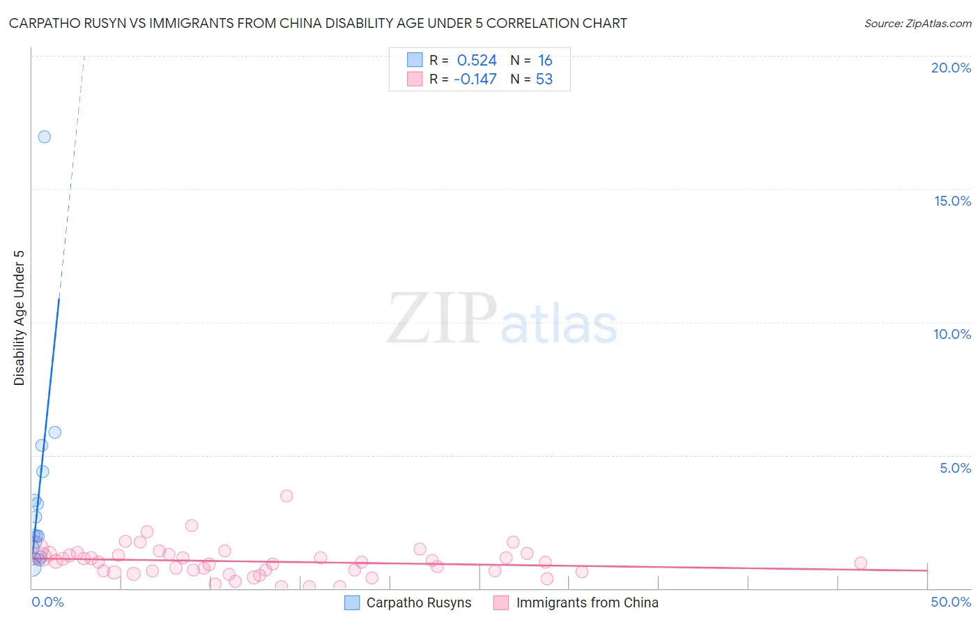 Carpatho Rusyn vs Immigrants from China Disability Age Under 5