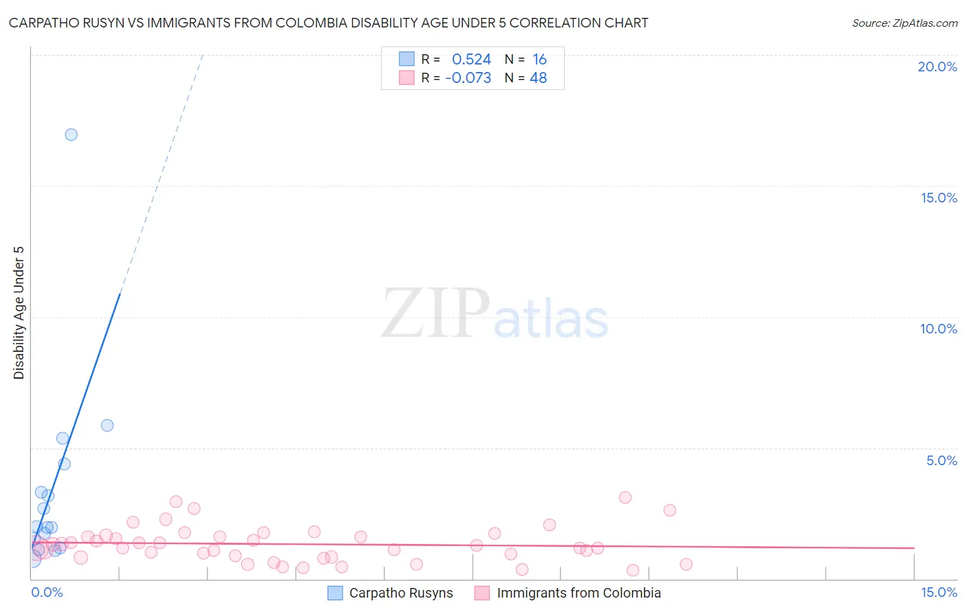 Carpatho Rusyn vs Immigrants from Colombia Disability Age Under 5