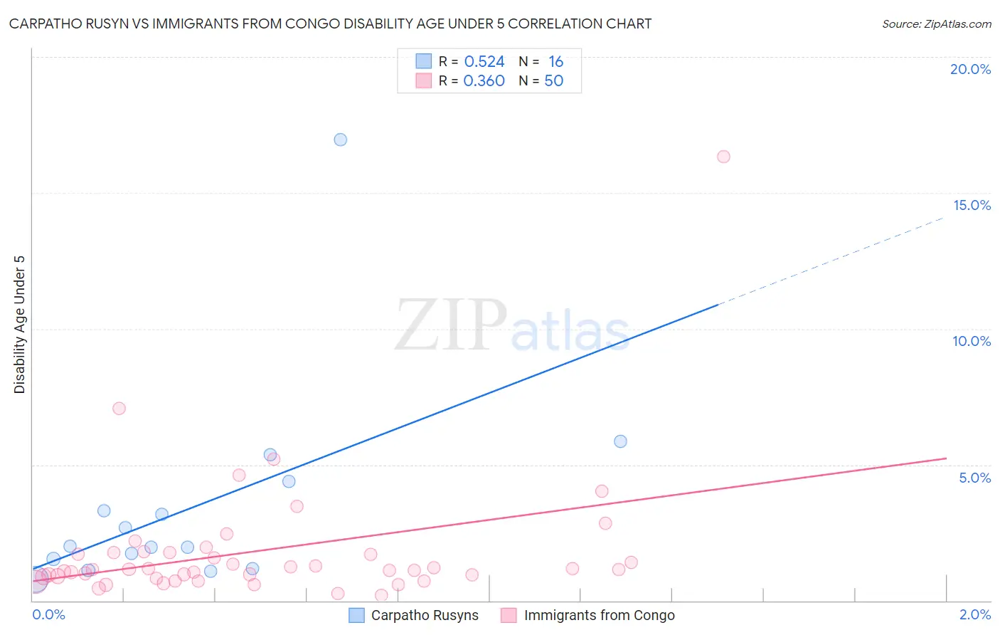 Carpatho Rusyn vs Immigrants from Congo Disability Age Under 5